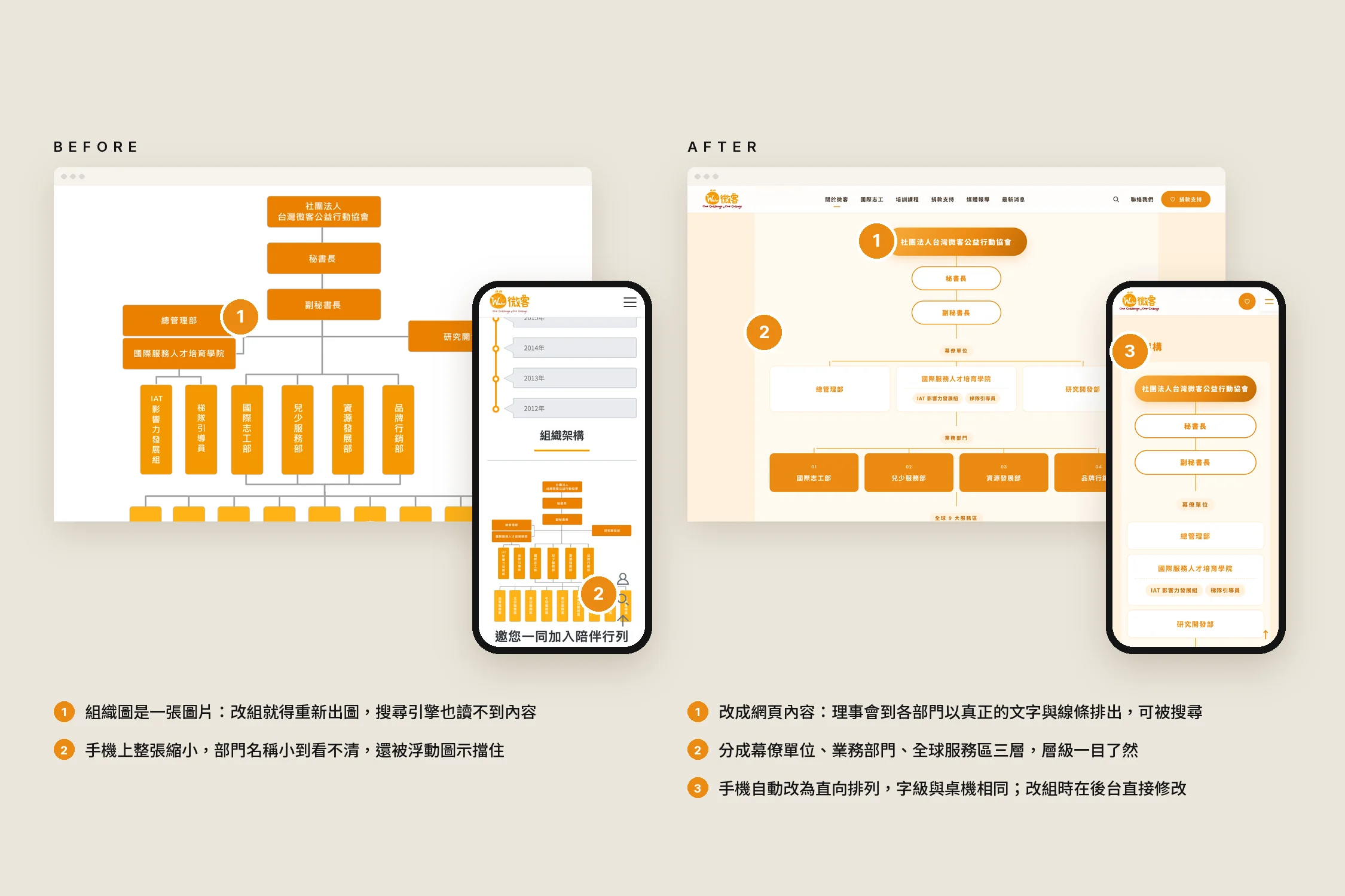 Waker nonprofit website — organisation chart before and after